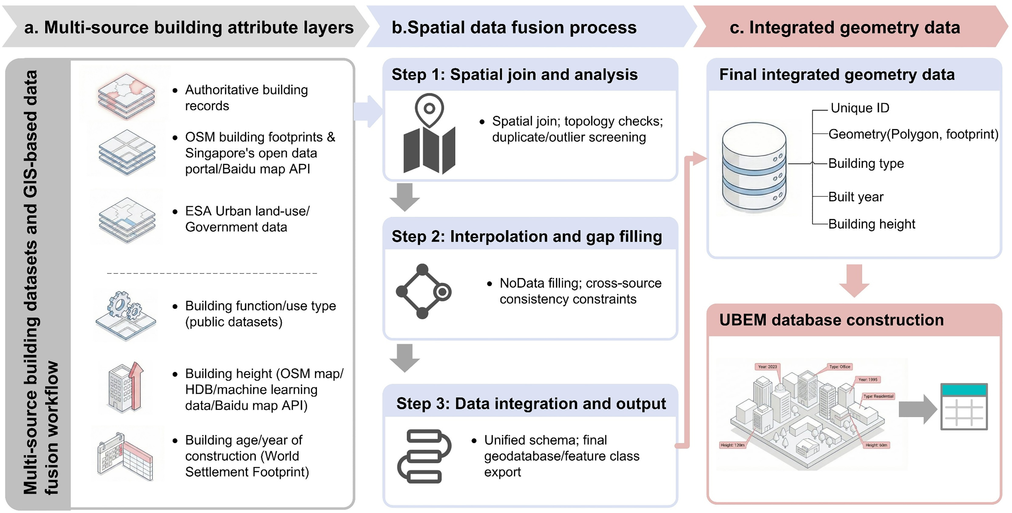 Multi-source building attribute layers and spatial data fusion workflow